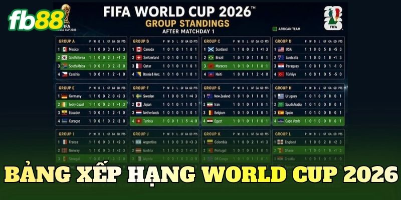 Bảng Xếp Hạng World Cup 2026